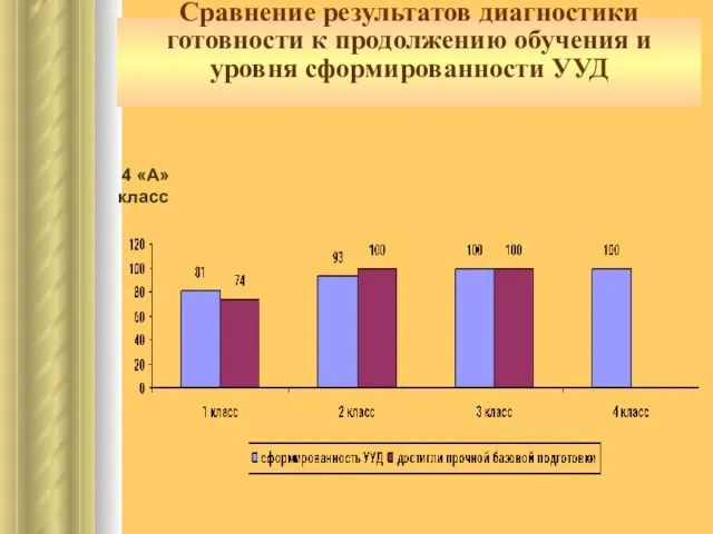 Сравнение результатов диагностики готовности к продолжению обучения и уровня сформированности УУД 4 «А» класс