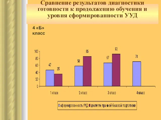 Сравнение результатов диагностики готовности к продолжению обучения и уровня сформированности УУД 4 «Б» класс