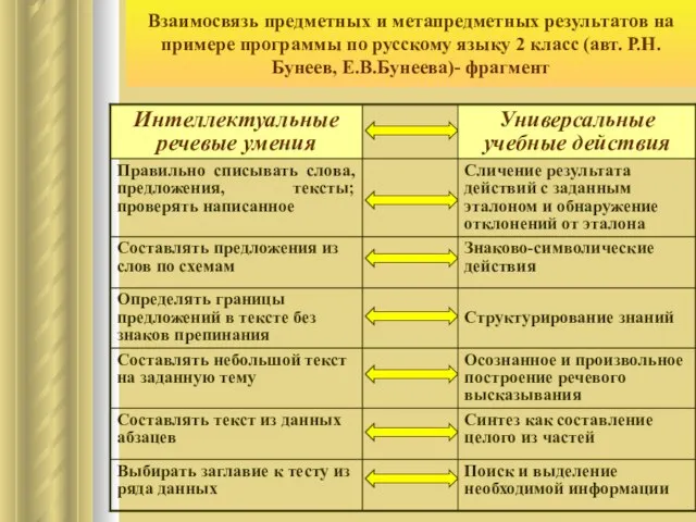 Взаимосвязь предметных и метапредметных результатов на примере программы по русскому языку 2