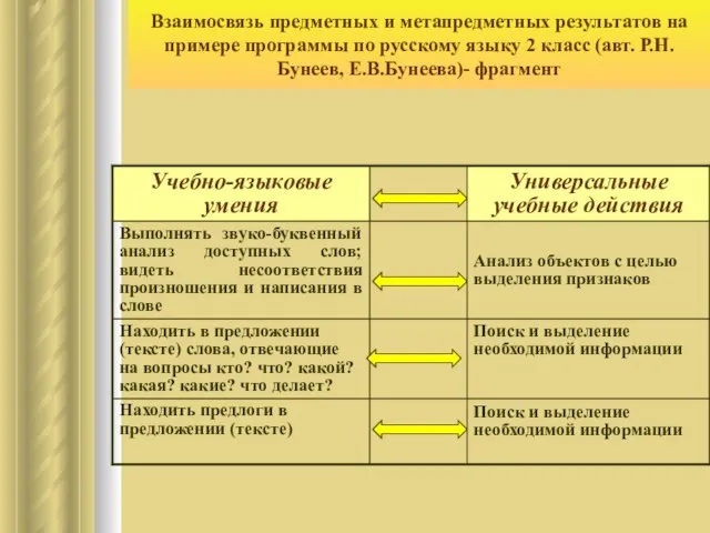 Взаимосвязь предметных и метапредметных результатов на примере программы по русскому языку 2