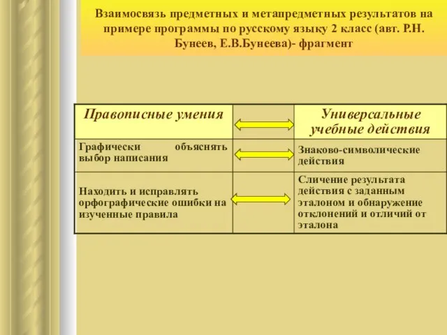 Взаимосвязь предметных и метапредметных результатов на примере программы по русскому языку 2