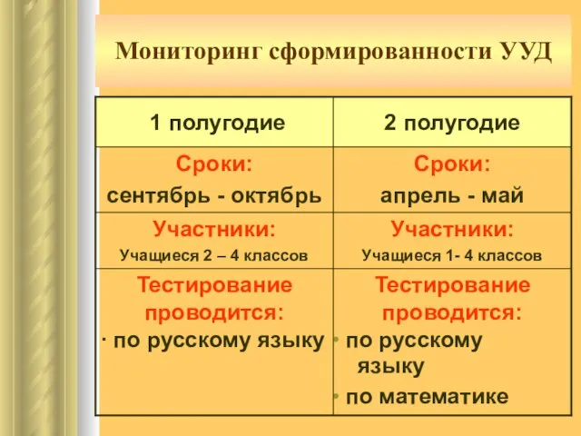 Мониторинг сформированности УУД