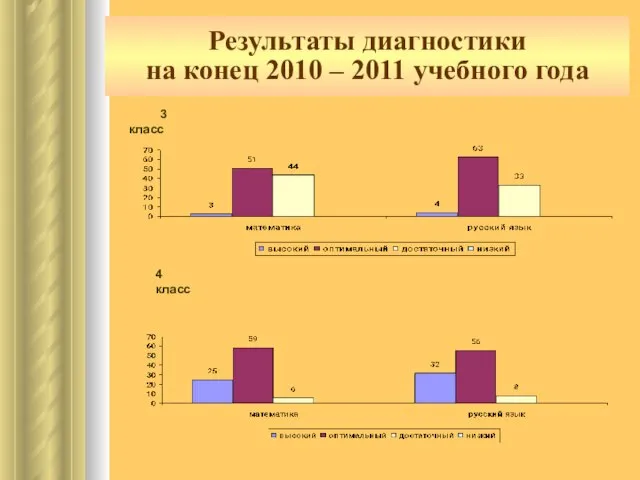 Результаты диагностики на конец 2010 – 2011 учебного года 3 класс 4 класс