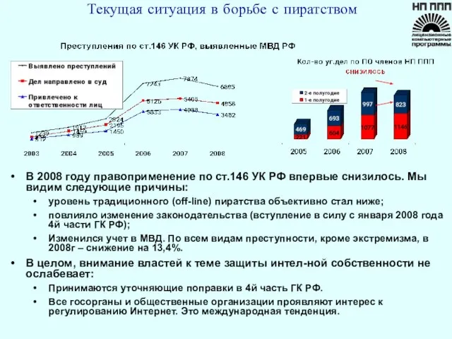 Текущая ситуация в борьбе с пиратством В 2008 году правоприменение по ст.146