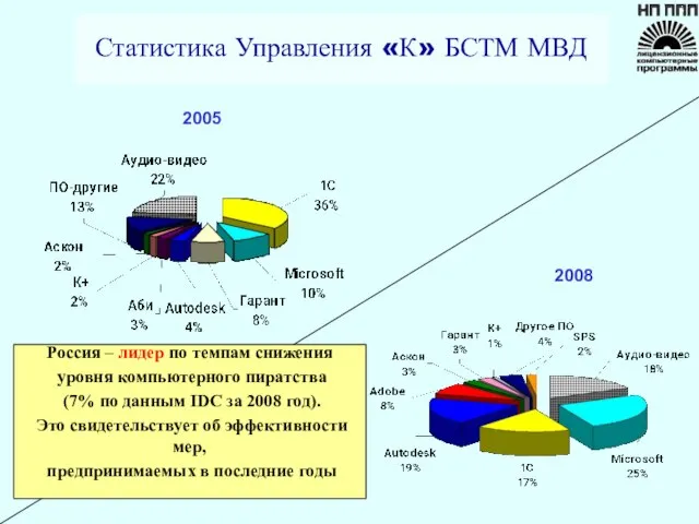 2005 2008 Статистика Управления «К» БСТМ МВД Россия – лидер по темпам