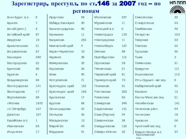 Зарегистрир. преступл. по ст.146 за 2007 год – по регионам Ярославская 108