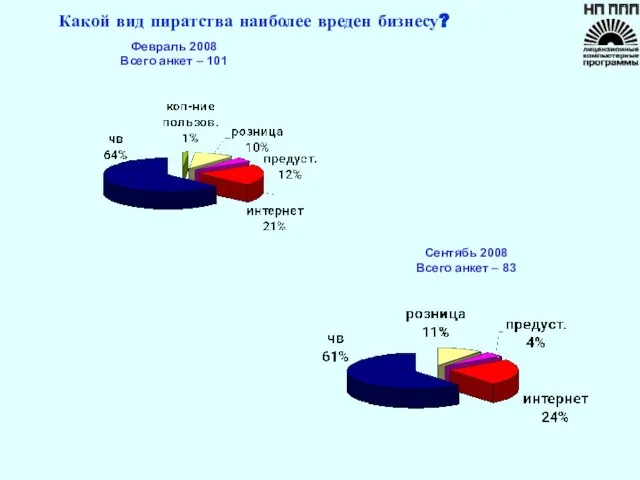 Сентябь 2008 Всего анкет – 83 Какой вид пиратства наиболее вреден бизнесу?