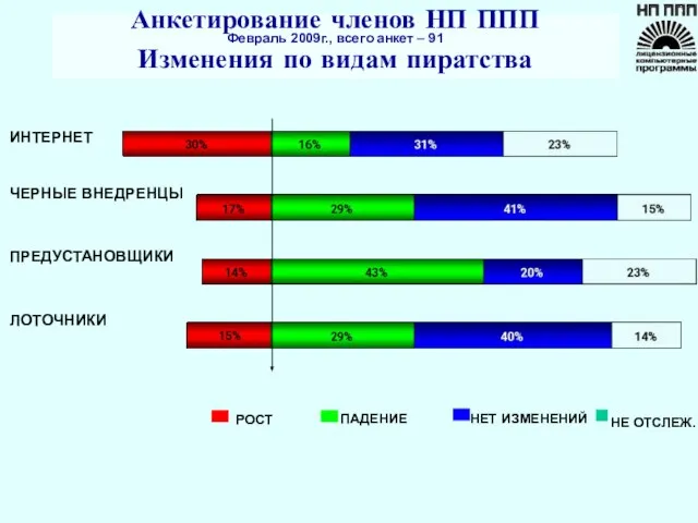 НЕТ ИЗМЕНЕНИЙ ПАДЕНИЕ Анкетирование членов НП ППП Февраль 2009г., всего анкет –