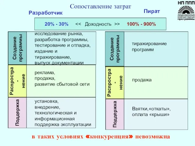 Сопоставление затрат исследование рынка, разработка программы, тестирование и отладка, издание и тиражирование,