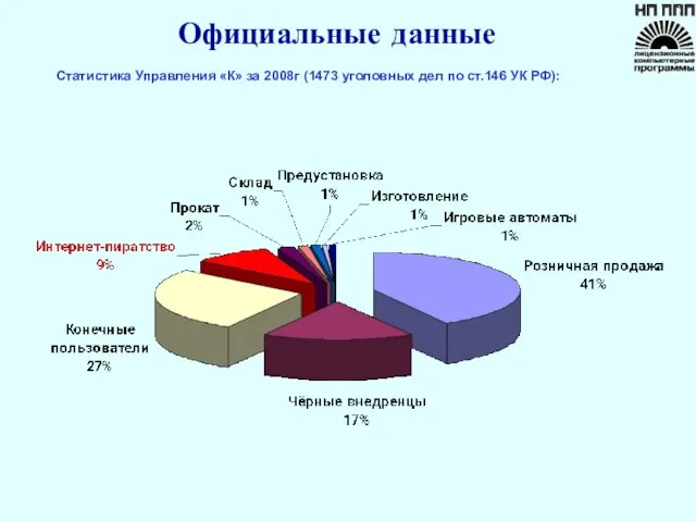 Официальные данные Статистика Управления «К» за 2008г (1473 уголовных дел по ст.146 УК РФ):