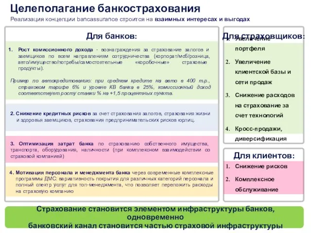 Увеличение портфеля Увеличение клиентской базы и сети продаж Снижение расходов на страхование