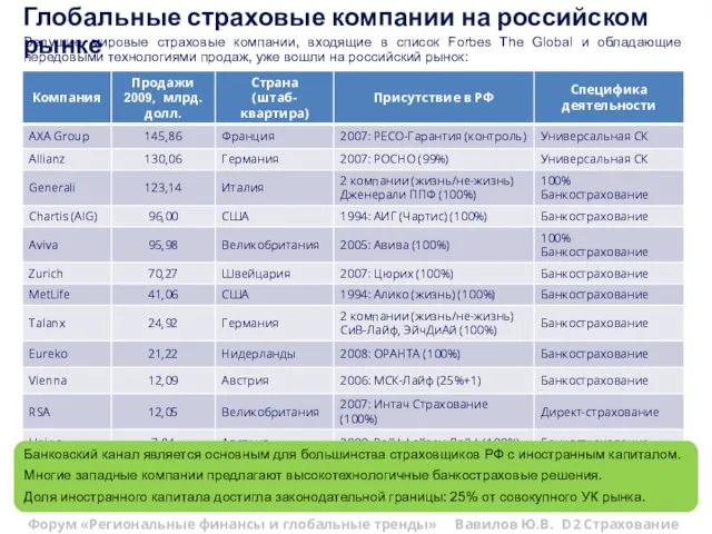 Глобальные страховые компании на российском рынке Ведущие мировые страховые компании, входящие в