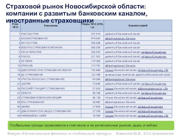 Страховой рынок Новосибирской области: компании с развитым банковским каналом, иностранные страховщики Глобальные