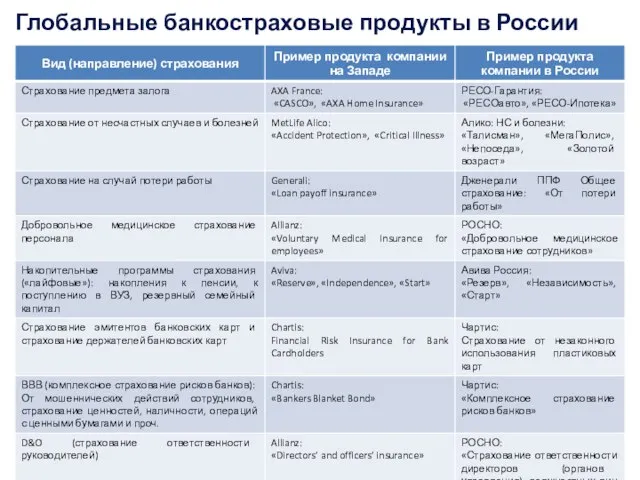 Форум «Региональные финансы и глобальные тренды» Вавилов Ю.В. D2 Страхование Глобальные банкостраховые продукты в России