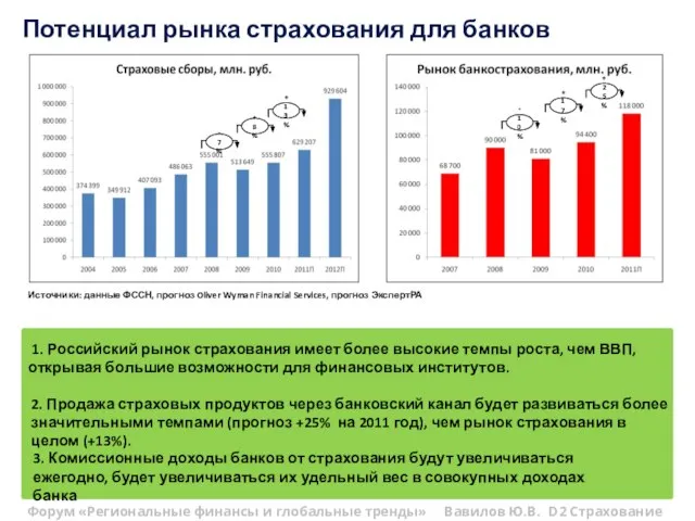 Потенциал рынка страхования для банков 1. Российский рынок страхования имеет более высокие