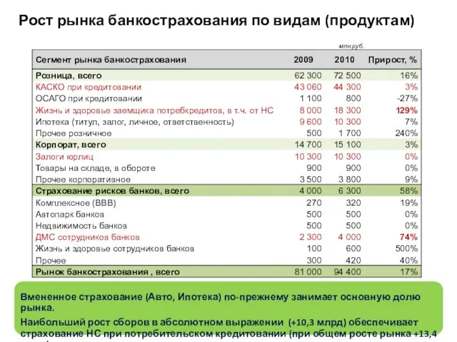 Рост рынка банкострахования по видам (продуктам) Вмененное страхование (Авто, Ипотека) по-прежнему занимает