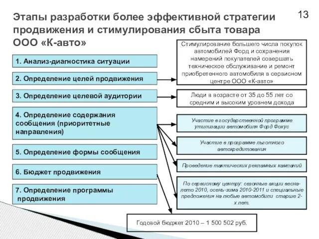 Этапы разработки более эффективной стратегии продвижения и стимулирования сбыта товара ООО «К-авто»