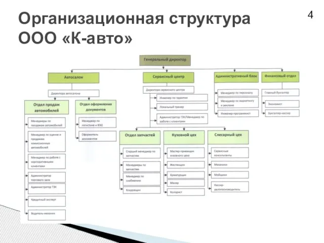 Организационная структура ООО «К-авто» 4