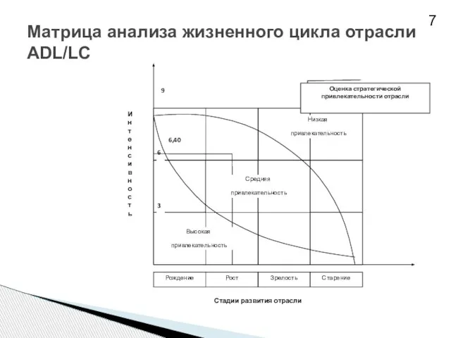 Матрица анализа жизненного цикла отрасли ADL/LC 7