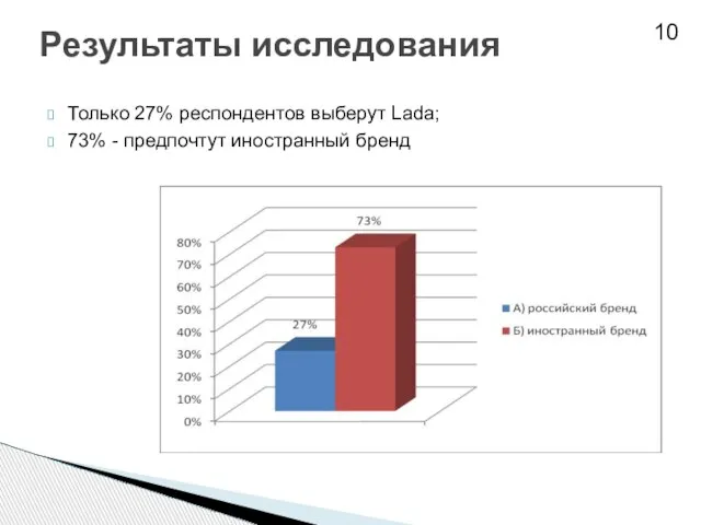 Только 27% респондентов выберут Lada; 73% - предпочтут иностранный бренд Результаты исследования 10