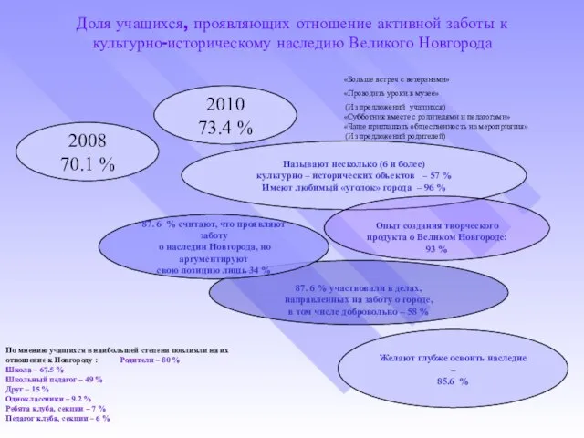 Доля учащихся, проявляющих отношение активной заботы к культурно-историческому наследию Великого Новгорода 2008