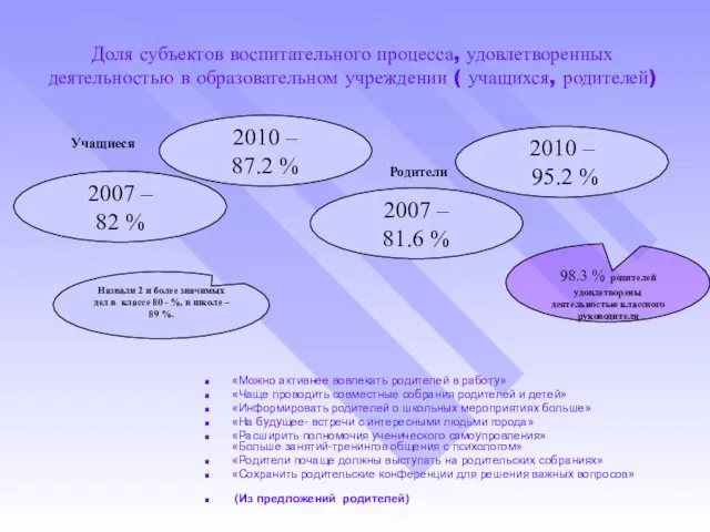 Доля субъектов воспитательного процесса, удовлетворенных деятельностью в образовательном учреждении ( учащихся, родителей)