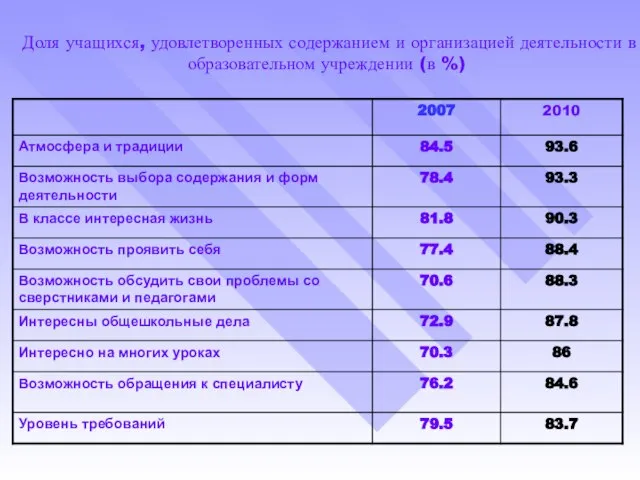 Доля учащихся, удовлетворенных содержанием и организацией деятельности в образовательном учреждении (в %)