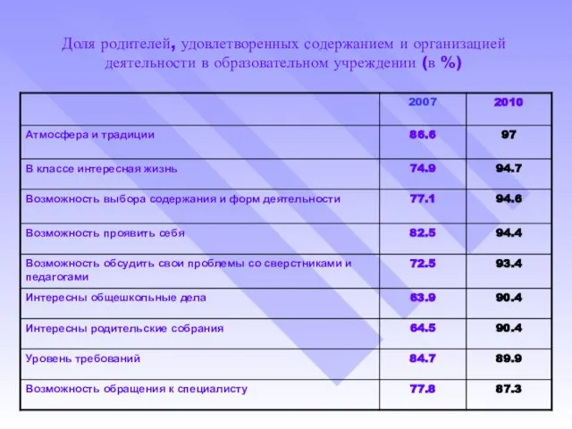 Доля родителей, удовлетворенных содержанием и организацией деятельности в образовательном учреждении (в %)