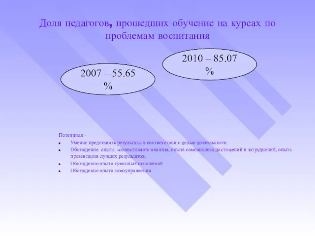 Доля педагогов, прошедших обучение на курсах по проблемам воспитания Потенциал - Умение