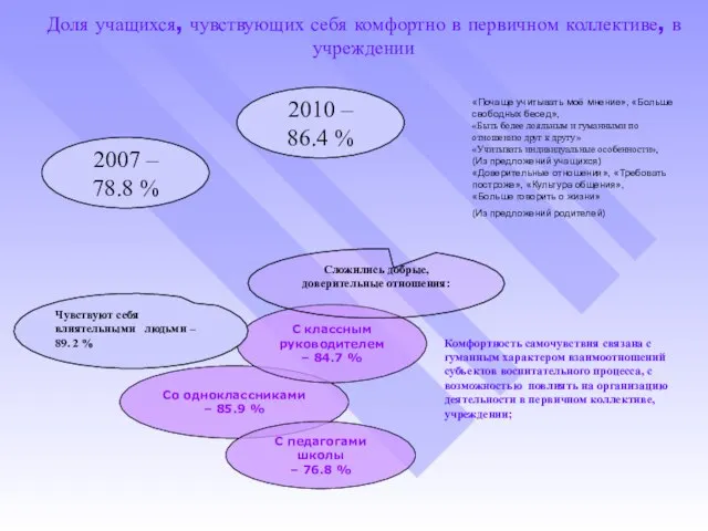 Доля учащихся, чувствующих себя комфортно в первичном коллективе, в учреждении 2007 –