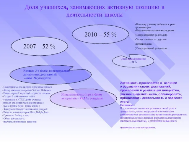 Доля учащихся, занимающих активную позицию в деятельности школы 2007 – 52 %