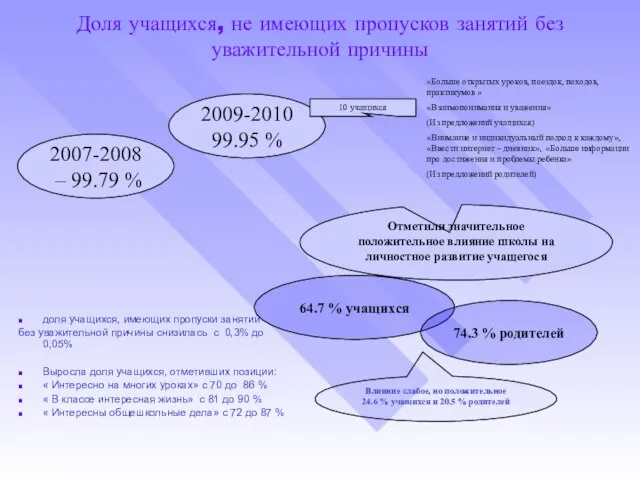 Доля учащихся, не имеющих пропусков занятий без уважительной причины доля учащихся, имеющих