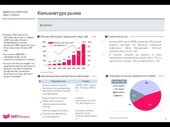 Конъюнктура рынка До кризиса Начиная с 2001 года рынок публичного долга рос