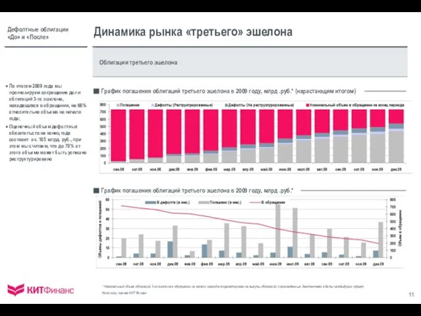 Динамика рынка «третьего» эшелона Облигации третьего эшелона По итогам 2009 года мы