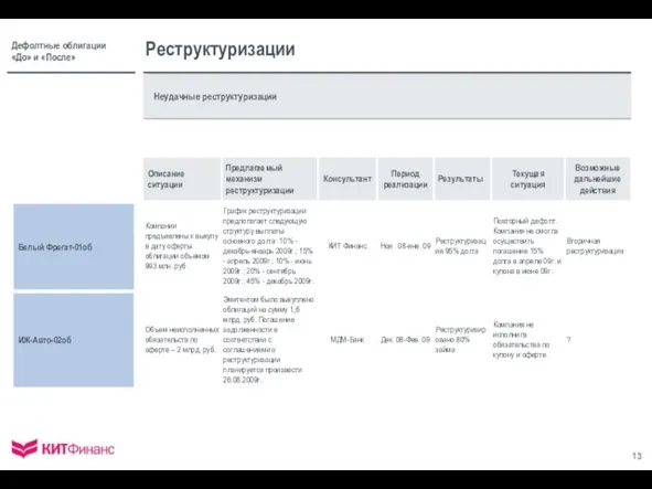 Белый Фрегат-01об ИЖ-Авто-02об Неудачные реструктуризации Реструктуризации