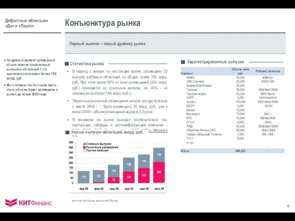 Первый эшелон – новый драйвер рынка На данный момент суммарный объем зарегистрированных