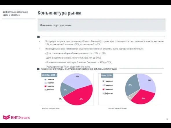 Конъюнктура рынка Изменение структуры рынка Изменение структуры выпусков корпоративных рублевых облигаций Источник: