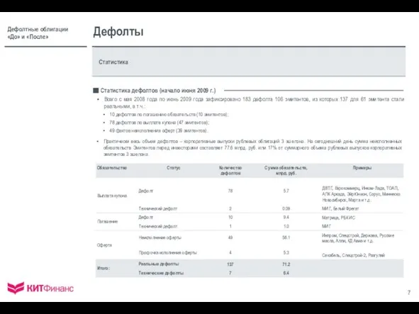 Дефолты Статистика Статистика дефолтов (начало июня 2009 г.) Всего с мая 2008