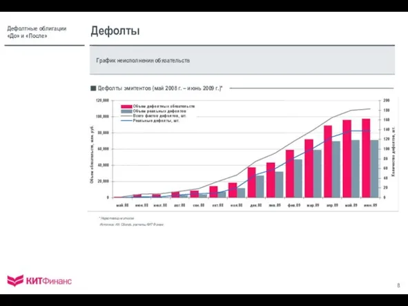 Дефолты График неисполнения обязательств Дефолты эмитентов (май 2008 г. – июнь 2009