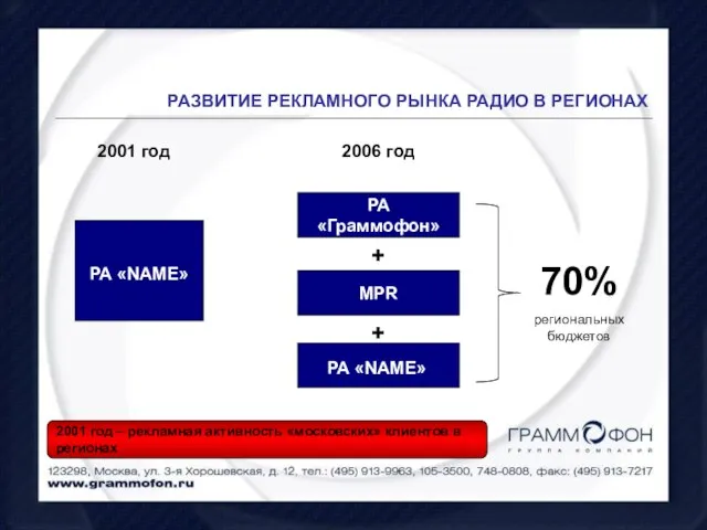 РАЗВИТИЕ РЕКЛАМНОГО РЫНКА РАДИО В РЕГИОНАХ РА «NAME» 2001 год РА «Граммофон»