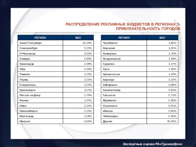 РАСПРЕДЕЛЕНИЕ РЕКЛАМНЫХ БЮДЖЕТОВ В РЕГИОНАХ,% ПРИВЛЕКАТЕЛЬНОСТЬ ГОРОДОВ Экспертные оценки РА«Граммофон»