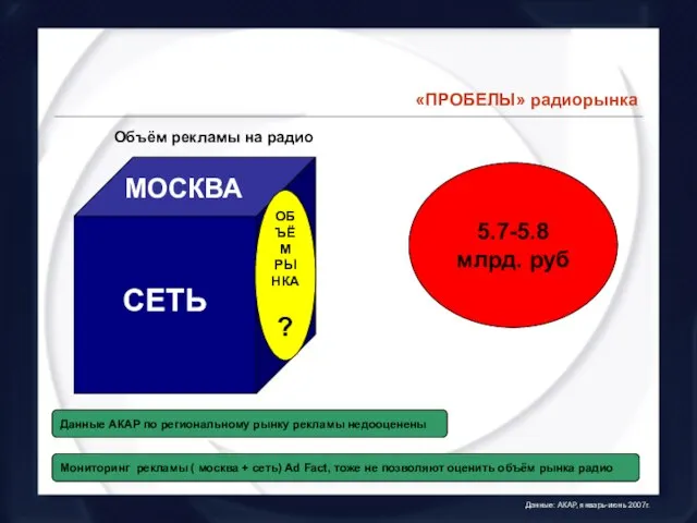 «ПРОБЕЛЫ» радиорынка МОСКВА СЕТЬ РЕГИОНЫ Объём рекламы на радио ОБЪЁМ РЫНКА ?