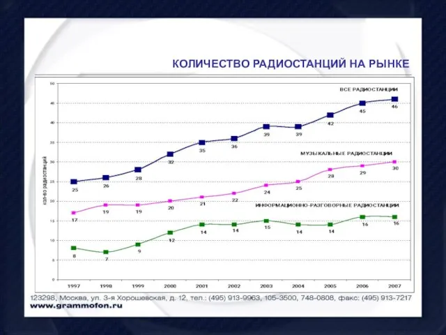 КОЛИЧЕСТВО РАДИОСТАНЦИЙ НА РЫНКЕ