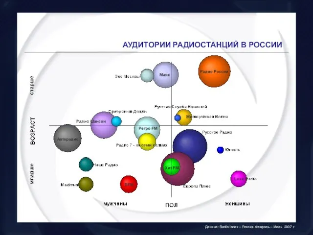 АУДИТОРИИ РАДИОСТАНЦИЙ В РОССИИ Данные: Radio Index – Россия. Февраль – Июль 2007 г.