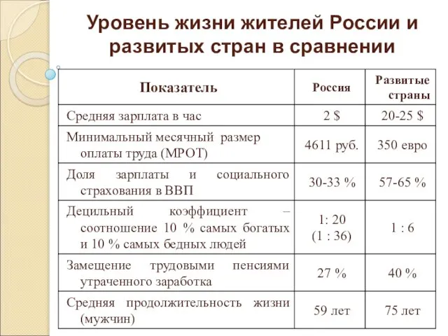Уровень жизни жителей России и развитых стран в сравнении