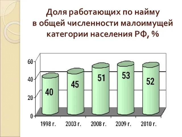 Доля работающих по найму в общей численности малоимущей категории населения РФ, %