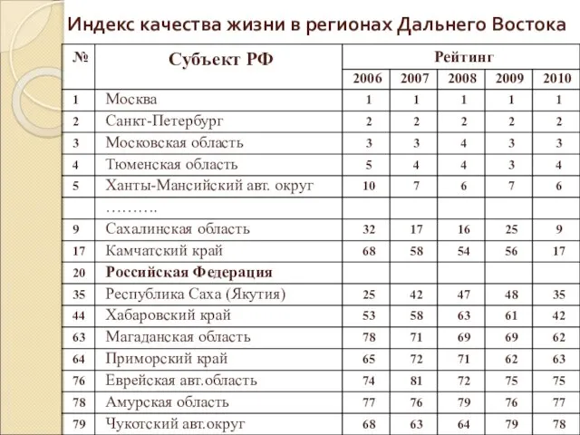 Индекс качества жизни в регионах Дальнего Востока