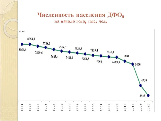 Численность населения ДФО, на начало года, тыс. чел.