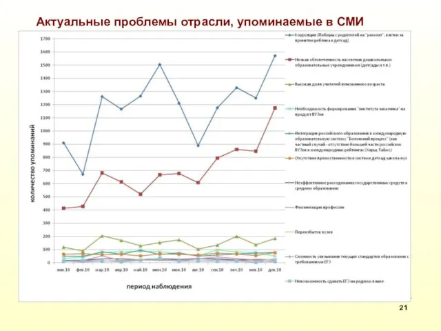 Актуальные проблемы отрасли, упоминаемые в СМИ