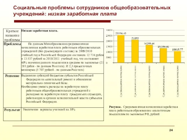 Социальные проблемы сотрудников общеобразовательных учреждений: низкая заработная плата Рисунок. Среднемесячная начисленная заработная